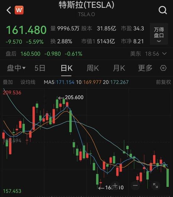 暴跌2200亿！特斯拉“崩了”，18年高管离职！马斯克发文感谢