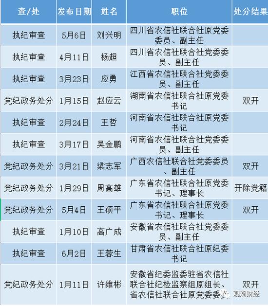 赵富洲、张东向被查！金融反腐，年内被查人数增至87人