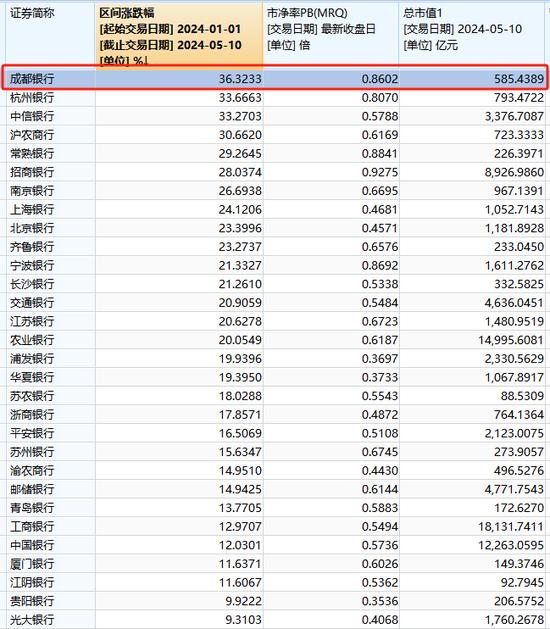 净利率超茅台！成都银行银行火了，今年涨幅行业第一！