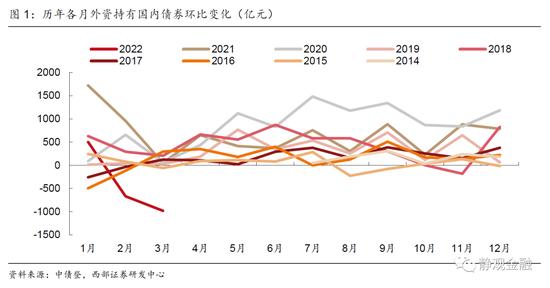 西部宏观：中美利差倒挂持续性、外资行为及其影响