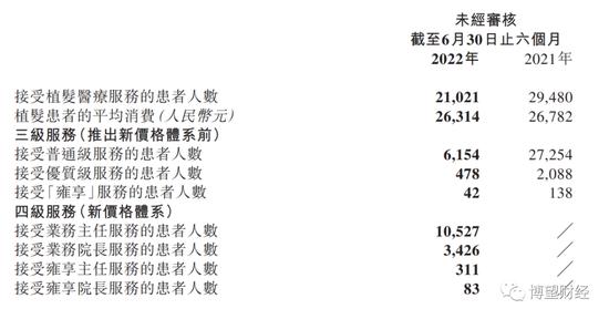 千亿风口，救不了持续焦虑的雍禾医疗：低壁垒低复购，毛利率75%净利率仅2.3%，销售与营销开支占毛利74.53%