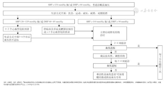 血压多高算高，听谁的？