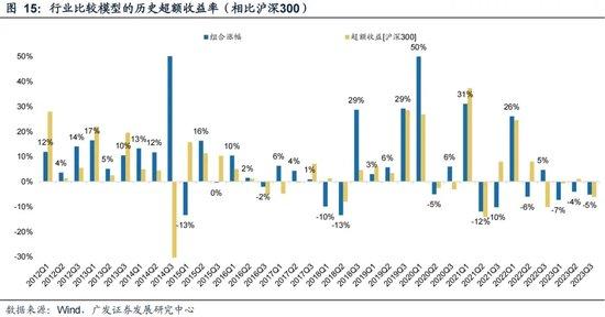 广发证券策略刘晨明：如何看待未来半年的选股思路 从三类资产看投资风格的轮动