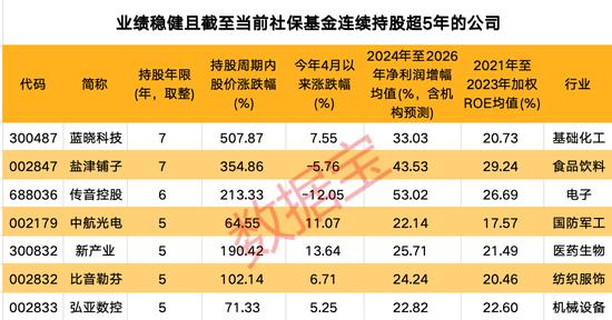 重仓公司谁还能创造“10倍神话”？堪比“股神”，社保基金持股公司涨幅超2500%！