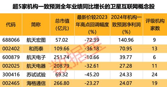 低轨宽带卫星互联网首次出海，多股全年业绩获机构扎堆看好