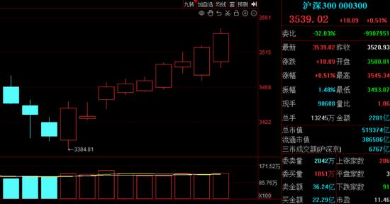 上证50、沪深300九连阳！“科特估”行情也回来了，这周你赚了没？