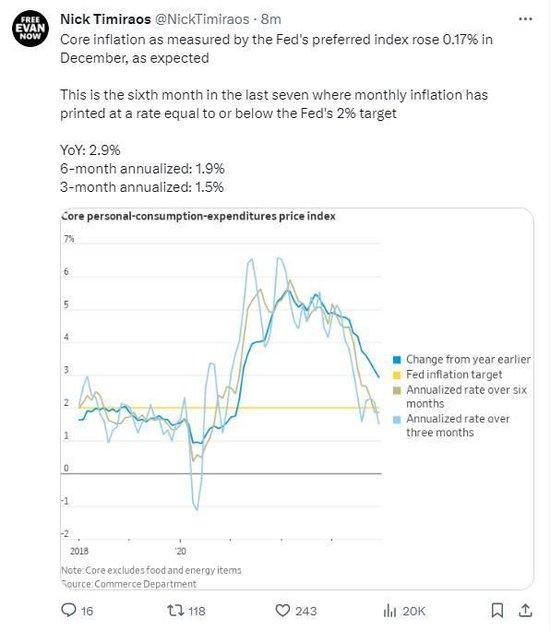 美联储最爱通胀指标继续降温，12月核心PCE物价指数增速创近3年新低