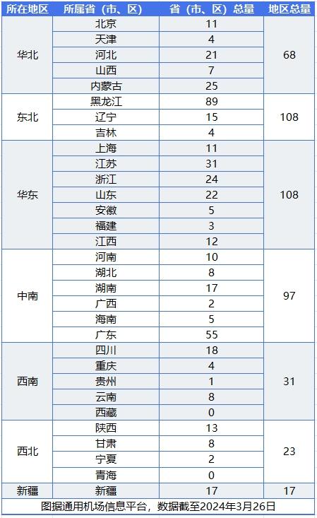 低空经济催生万亿级市场，452个通用机场分布在哪？