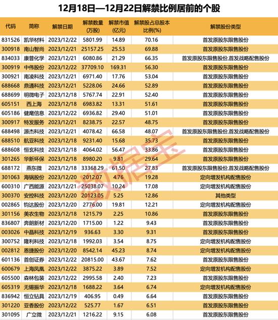 小鹏汽车跌近8%，大股东阿里巴巴减持近4亿美元！下周A股解禁市值逾766亿元，这家锂电池公司解禁压力最大