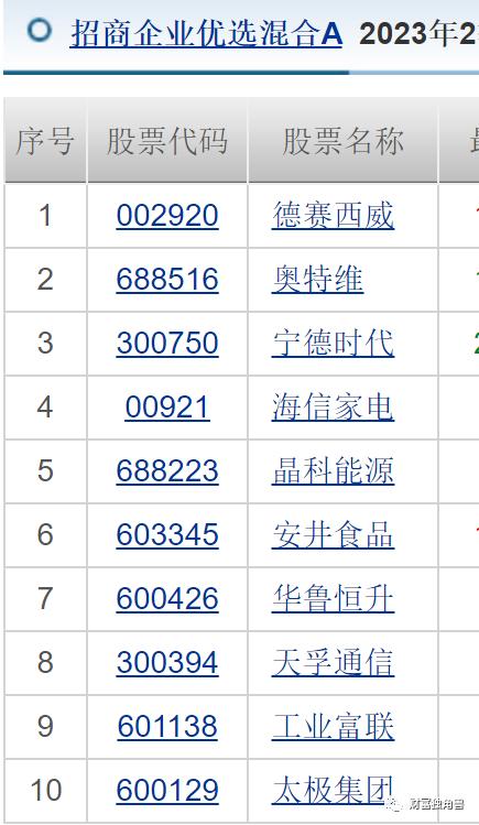 招商基金净利润同比下降6.5%，许荣漫在管13只基金全下跌，最多跌超50%，8年老将付斌持股同质化严重