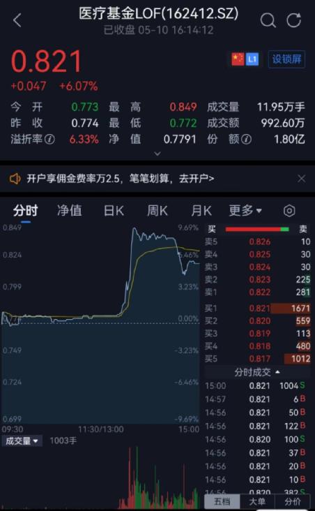 大V“乌龙”操作导致场内基金逼近涨停 千亿龙头盈米基金致歉！