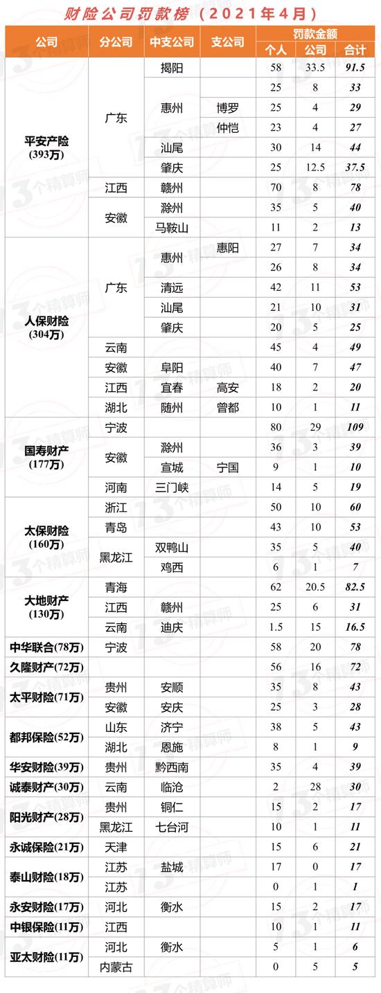 保险业前4月罚款总额超亿元：广东罚款已近千万 人保平安被罚855万