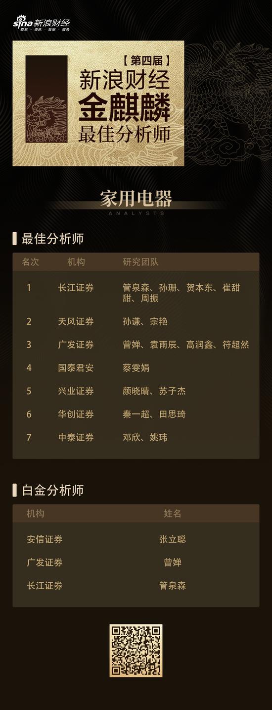 第四届新浪财经金麒麟家用电器行业最佳分析师：第一名管泉森、第二名孙谦、第三名曾婵（附观点）