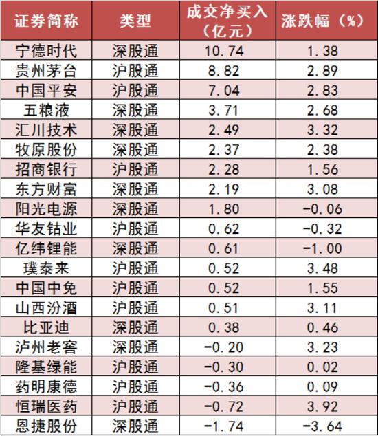 刷新年内纪录！北向资金净流入130亿元，宁德时代等个股被抢筹