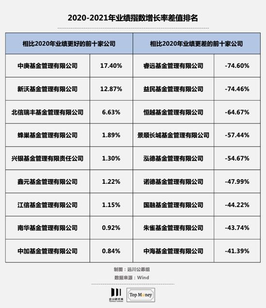 2021年基金公司的跃进与掉队：天弘基金管理规模倒退2768亿元，被易方达反超