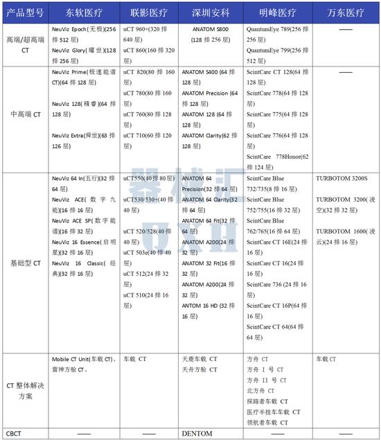 东软医疗、联影、万东、安科、明峰：国内影像五巨头CT产线详析（图解）