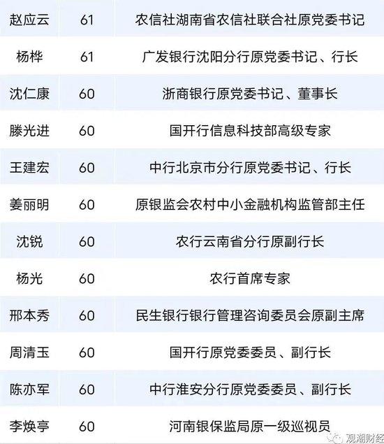 赵富洲、张东向被查！金融反腐，年内被查人数增至87人