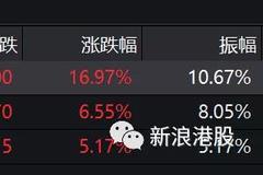 恒大一些列保卫战：股价暴力反弹17% 空头再度被斩杀