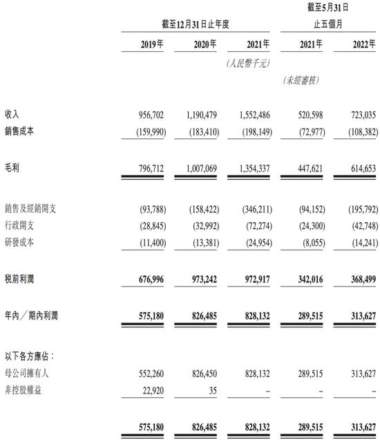 巨子生物通过上市聆讯：研发费用偏低，严建亚、范代娣夫妇提前大额“套现”