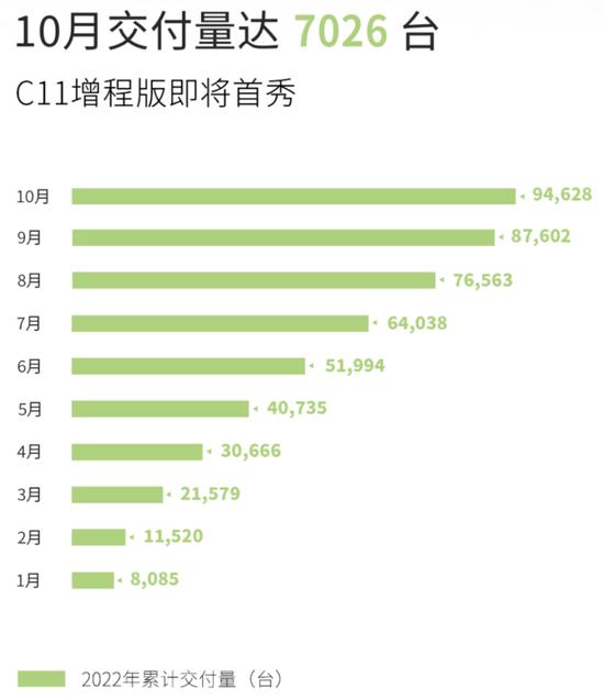 10月电动车销量排名：华为问界进前三！蔚小理不香了