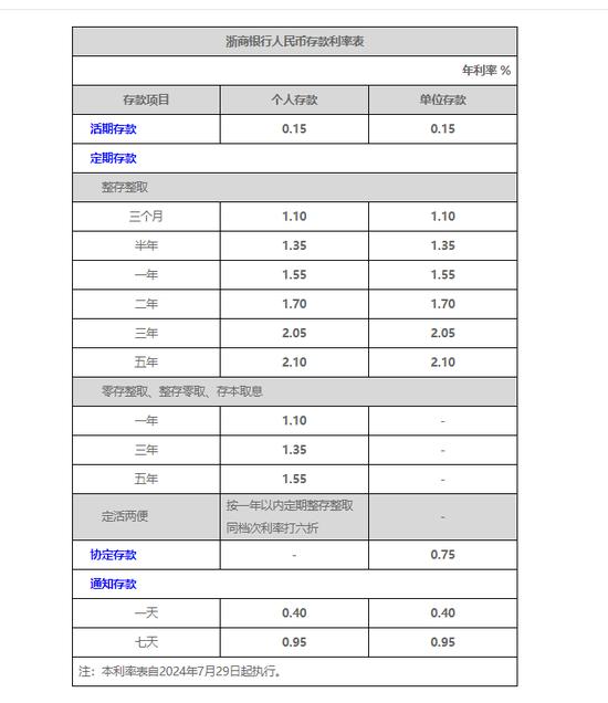 12家完成调整！10家股份行今日集体跟进下调存款挂牌利率 调整幅度多与大行相同 后期趋势如何?