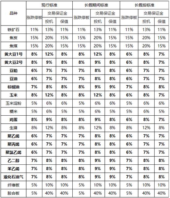 劳动节假期各大期货交易所保证金标准调整情况