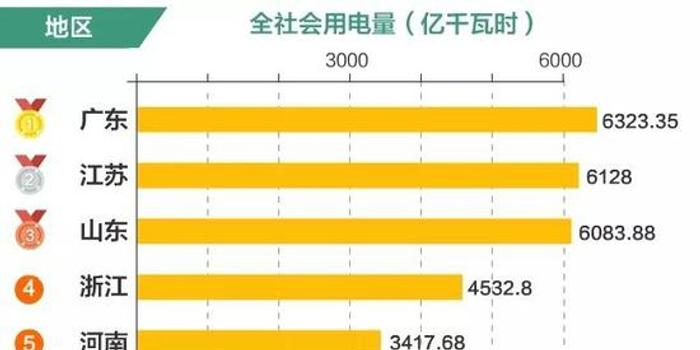 年人均用电量_电量不足图片
