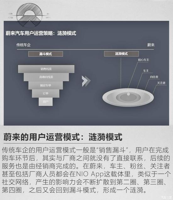 ▲图:蔚来的涟漪模式(汽车之家)
