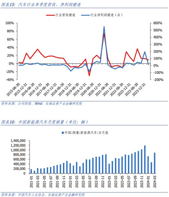 长城策略：一季报业绩分析 关注收入增长可持续的方向，电子、社服、汽车