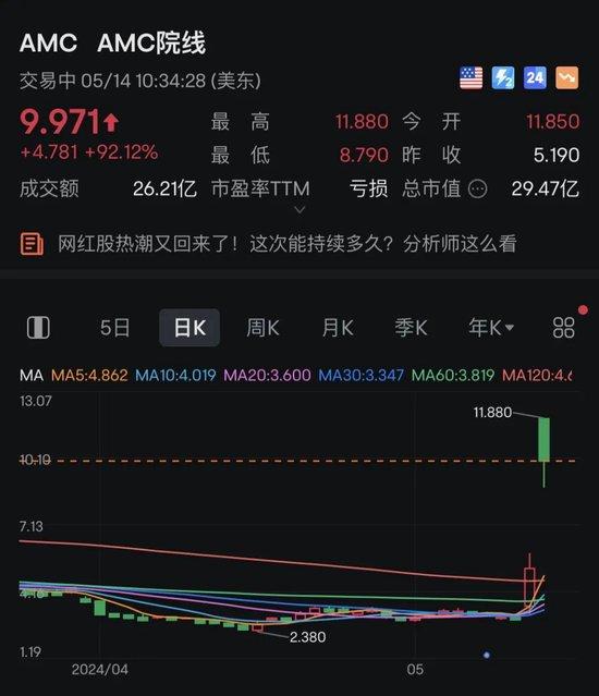 深夜巨震！牛散出手，空头巨亏超10亿美元！