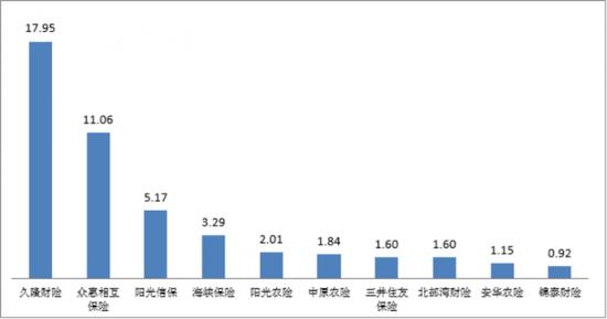 2022年第二季度保险消费投诉情况 哪些公司投诉量居前