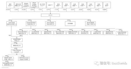 万物云上市破发：公司市值550亿港元 瑞轩与珠海达丰成接盘侠