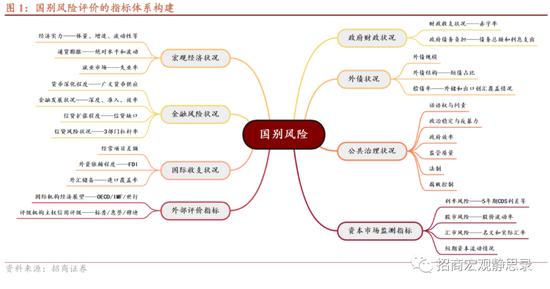 8大维度、47个细分指标！招商宏观张静静团队：国别信用风险评价指标体系