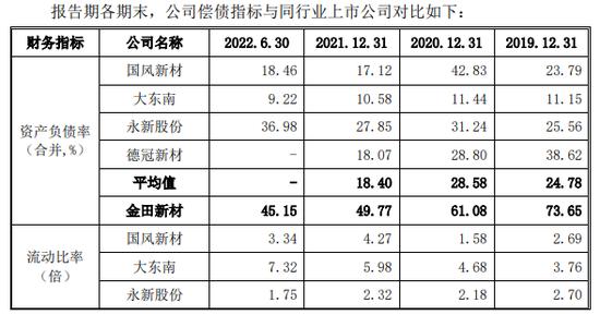 金田新材二冲IPO募资增5.7亿 偿债能力偏弱分红4.9亿