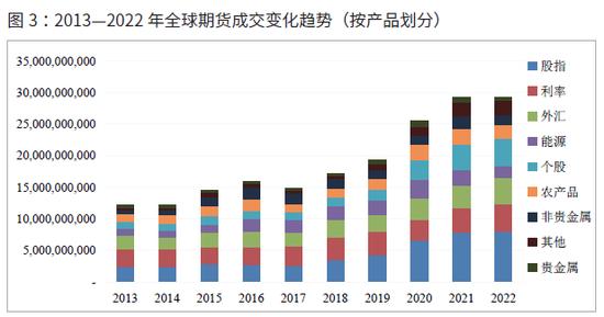 国际期货业协会：2022年全球期货和期权成交量为838.48亿手 创历史新纪录