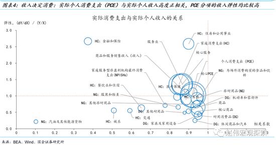 消费之“源”：美国消费韧性的4个解释（国金宏观·赵伟团队）