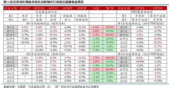 【中信建投策略】当讨论机构预期时，应该关注什么？——历次机构预期调查指示意义