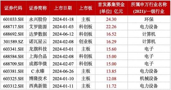 中一签赚15万元！“最高万元肉签率”近八成，新股稳赚不赔时代回归？