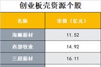 创业板借壳上市松绑 一图看懂壳资源概念股