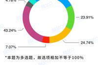 养老大数据：4成老人退休再就业 半数儿女不给父母钱