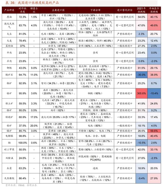 招商策略：我国上游资源哪些被“卡了脖子”？