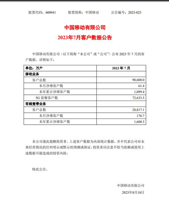 三大运营商：5G用户数合计超12亿户！中国联通涨超5%，中国电信涨超3%，中国移动涨超2%