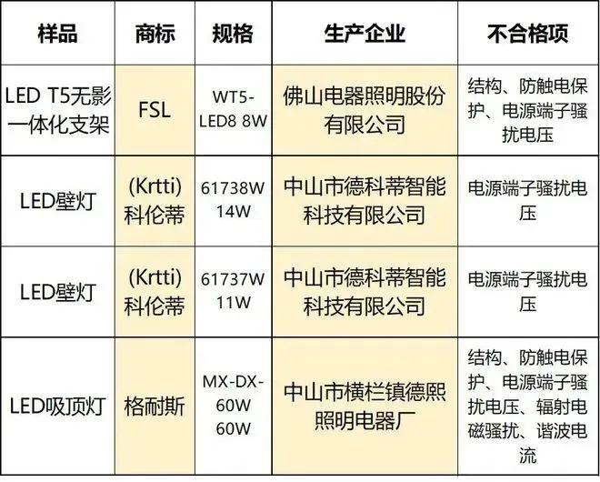 上海：灯具市场四成产品不合格，涉佛山照明、科伦蒂......