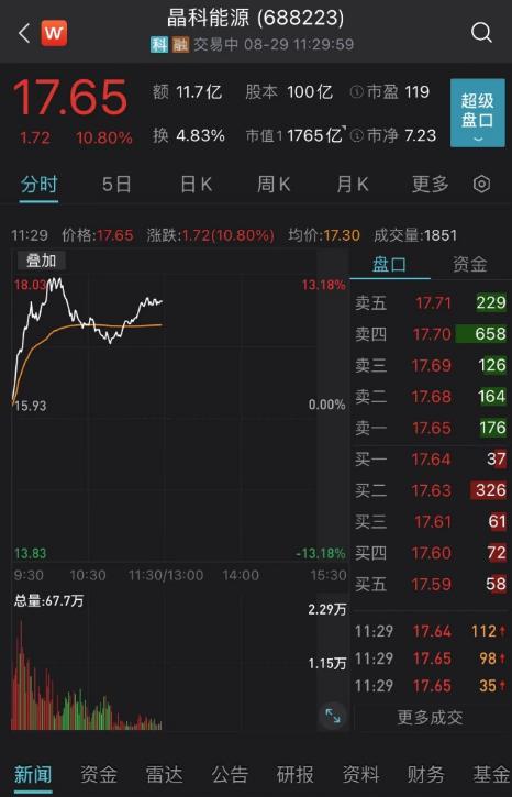 三个20%涨停，科创次新股爆发，光伏组件大反攻，三只千亿龙头股大涨，推手是则公告？