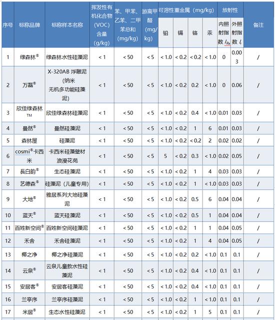 20款硅藻泥比较试验：好环境、正然游离甲醛未达标，森林屋等4款包装未明示执行标准