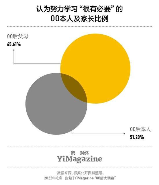 调查：近半00后家长有大学及以上学历，18岁以下的00后父母大多为本硕学历