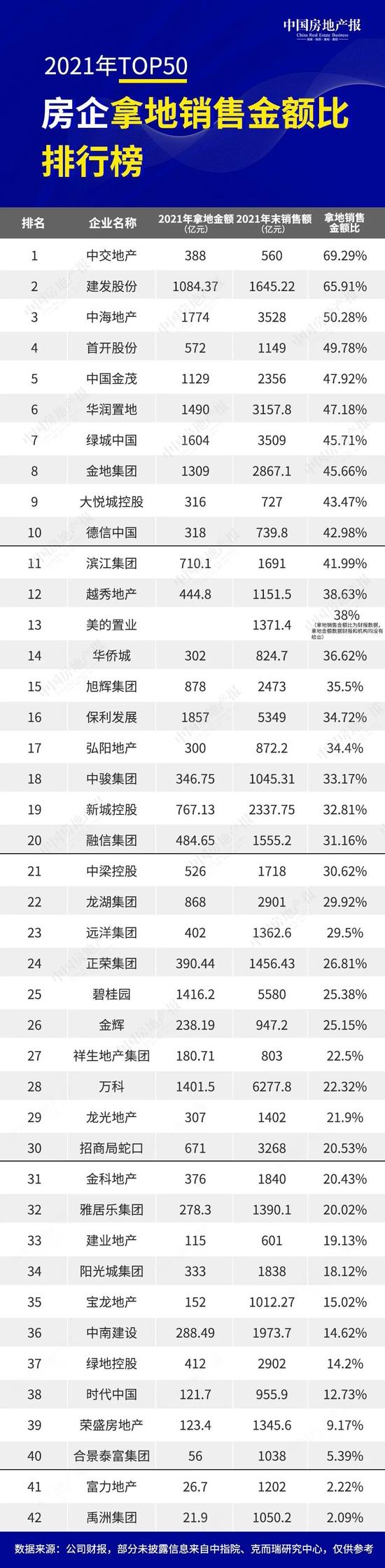 2021年TOP50上市房企新增土地储备近4亿平方米，拿地最为激进的是中交地产