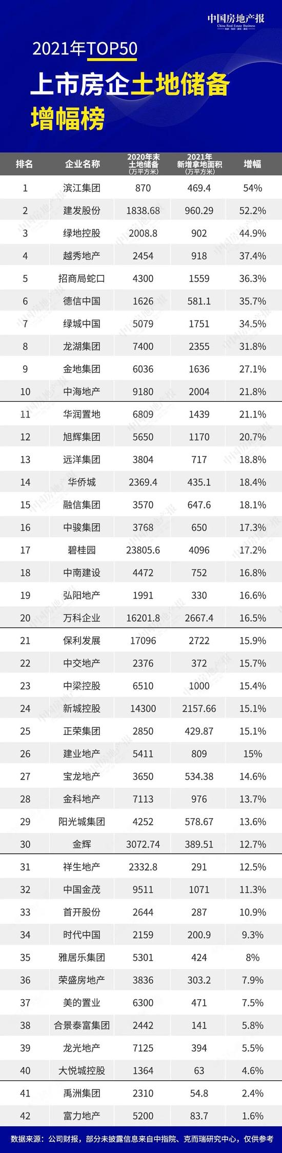 2021年TOP50上市房企新增土地储备近4亿平方米，拿地最为激进的是中交地产