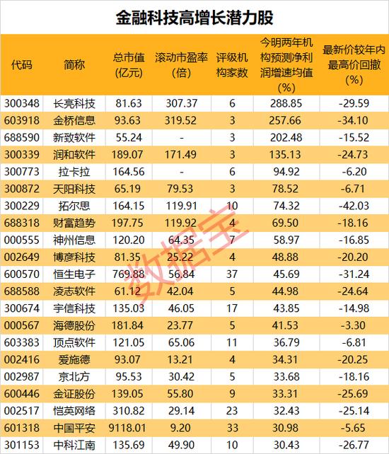 疯狂星期三！最强新股盘中暴涨近37倍！65亿大单利好袭来，金融科技概念股异动，4股业绩有望翻倍增长