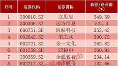 三大行业商誉超千亿 黑天鹅会否从这23只个股中飞出